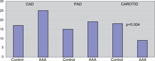 Figure 1 Prevalence of carotid disease (CAROTID), peripheral arterial disease (PAD), and coronary artery disease (CAD) in the two groups.