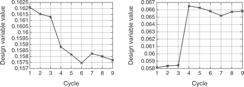 Figure 11. Inverse design of a 3D peripheral compressor cascade: Monitoring of the second and sixth design variable values during the nine optimization cycles.
