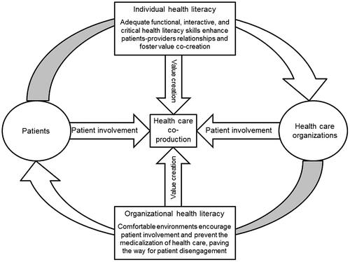 Figure 3. The process of health care co-production. Source: Author’s elaboration.