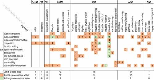 Figure C1. Matrix representing the connections identified between Strategy Model and Resources Model, Manufacturing Model, Financial Model, Market Offer Model, Revenue Model, Network Model and Procurement Model. The bottom part summarises the total number of filled cells for each sub-model pairs, the number of weak and strong co-occurrence value.