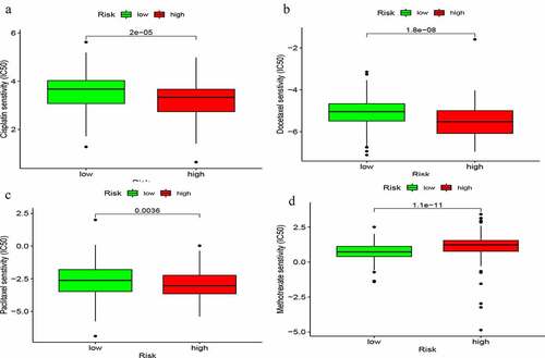 Figure 10. Chemosensitivity of GIlncSig. Correlation between GIlncSig and ic50 of cisplatin (a), docetaxel (b), paclitaxel (c) and methotrexate (d)