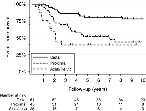 Figure 2. Kaplan-Meier event-free survival curves for non-metastatic (AJCC Stage IIA and IIB) osteosarcomas arising in the proximal long bones (dashed line), distal long bones (solid line), or axial/pelvic skeleton (dotted line).