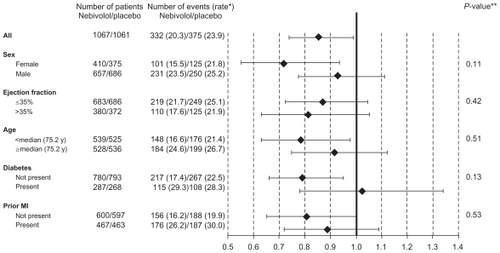 Figure 3 Prespecified sub-group analysis of SENIORS study. No interaction was found in subgroups with respect to the primary end-point.*Number of events per 100 patient-years of follow-up at risk. **P-value for interaction: age and left ventricular ejection fraction considered as continuous variables.