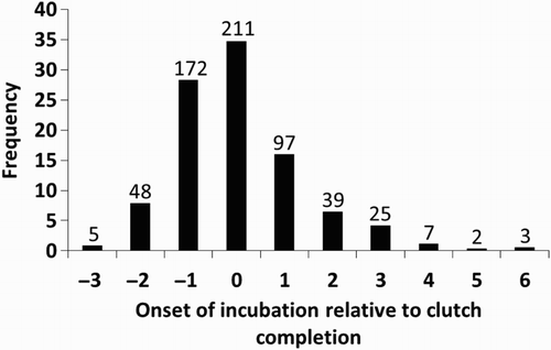 Figure 1. Frequency distribution of the onset of incubation relative to clutch completion. ‘0’ is the date of laying of the last egg, negative values indicate that incubation started before clutch completion, and positive values indicate that incubation started after clutch completion. Sample sizes (number of nests) are indicated above the bars.