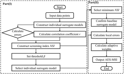 Figure 3. The framework of AES-MSI.