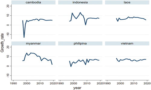 Figure 1 Economic Growth of the ASEAN LMI from 1996 to 2019.