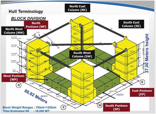 Figure 3. Hull terminology for Gumusut Kakap semi-FPS