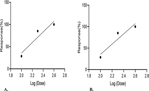 Figure 2 Dose-response curve of the extract in tumor number reduction for the pre-initiation (A) and post-initiation (B) phases.