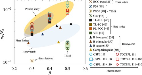 Figure 26. Comparing lattice materials from the literature and designs proposed in this work using experimentally determined normalised yield strength.