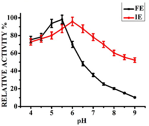 Figure 1. Effect of reaction pH on relative activity (%) of free α-amylase (FE) and α-amylase immobilized on AFCCLPANIMg composite (IE). Reaction conditions: Temperature 40 °C, starch concentration 1% w/v, reaction time 20 min.