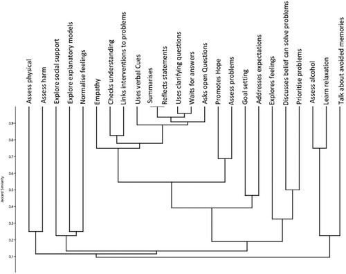 Figure 1. Dendrogram showing linkage. Including all items used in at least 10% of the transcripts.