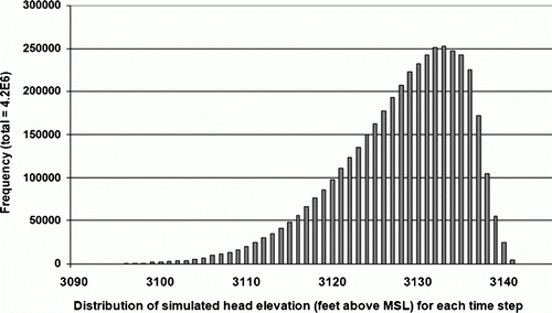 Figure 5.  Distribution of simulated heads near Tubac, Arizona.