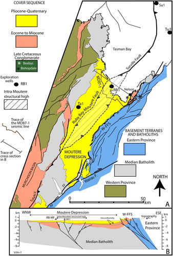Figure 2. Tectonic setting of the study area and adjacent Moutere Depression. A, Simplified geological map (redrawn from Rattenbury et al. Citation1998; Citation2006). The black dots show the locations of exploration wells: Ta1, Tapawera-1; RB1, Ruby Bay-1; Tu1, Tuatara-1; Su1, Surville-1 (http://www.nzpam.govt.nz). AF: Alpine Fault; LR: Lake Rotoroa. B, Cross section showing the superposition of basement terranes, the faulting of the Cenozoic cover sequence within the Moutere Depression and the position of the Ruby-Bay Moutere structural high (bounded to the west by the Ruby Bay-Moutere Fault, RB-MF) relative to the adjacent Waimea-Flaxmore Fault System (W-FFS). The subsurface interpretation in the Moutere Depression along this section (see Ghisetti et al. Citation2018 for detail) is based on the MD87-1 seismic line (Seismograph Service Ltd Citation1989). RB1 is the Ruby Bay-1 exploration well projected on the trace of the section. MD87-1 does not extend to the SE across the W-FFS, and there are no available seismic data for interpreting the subsurface geometry of the W-FFS.