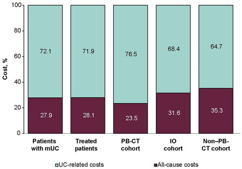 Figure 5. Percentage of UC-related costs in all-cause hospitalization and prescription costs. Hospitalizations were considered UC related if the main or primary International Classification of Diseases, Tenth Revision code was UC. Prescriptions were considered UC related if the patient had a cancer-related ATC code or OPS in the outpatient setting (all “L” ATC codes [antineoplastic and immunomodulating agents] and corresponding OPS medication codes [6-00]; additionally, OPS 8-54 [cytostatic chemotherapy/immunotherapy] was reported, without consideration of 8-541 [locoregional therapy] and 8-548 [highly active antiretroviral therapy]). Abbreviations. ATC, Anatomical Therapeutic Chemical; IO, immunotherapy; mUC, metastatic urothelial carcinoma; OPS, operation and procedure key; PB-CT, platinum-based chemotherapy; UC, urothelial carcinoma.