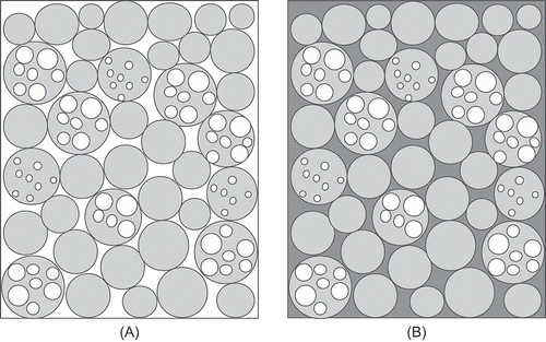 Figure 1. Graphic representation of the calculated porosities. The pores are represented in white. Two main pore domains are observed: the pores inside the CPMs, or intra-particle porosity ( ϕ i n t r a ), as well as the voids among particles, or inter-particle porosity ( ϕ i n t e r ). The (A) total porosity ( ϕ t ) accounts for both and it was calculated by 1 − ρ b u l k ρ p . The (B) intra-particle porosity ( ϕ i n t r a ) excludes the ϕ i n t e r and was calculated by 1 − ρ a p p ρ p .