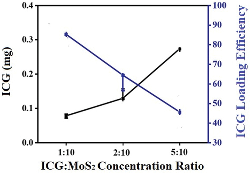 Figure 2. Loading-efficiency curve of ICG on MNF with different concentration ratios of ICG: MNF.