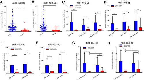 Figure 1 Relative miR-183-3p or miR-182-5p expression in cancer and normal tissues detected by RT-qPCR. (A and B) Relative miR-183-3p and miR-182-5p expression in cancer and normal tissues of the included patients. **Statistical significance P < 0.01. (C and D) Relative miR-183-3p and miR-182-5p expression in the NSCLC TNM stage I, stage II and stage III+IV groups. (E and F) Relative miR-183-3p and miR-182-5p expression in cancer and normal tissues of different histologic types. (G and H) Figure 1G. Relative miR-183-3p and miR-182-5p expression in cancer and normal tissues of nonsmokers and smokers. *Statistical significance P < 0.05. **Statistical significance P < 0.01.