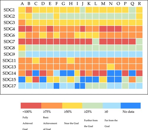 Figure 6. Overview of Goals Status for 18 Cities in Hainan province in 2018. A: Haikou, B: Sanya, C: Wuzhishan, D: Wenchang, E: Qionghai, F: Wanning, G: Anding, H: Tunchang, I: Chengmai, J: Lingao, K: Danzhou, L: Dongfang, M: Ledong, N: Qiongzhong, O: Baoting, P: Lingshui, Q: Baisha, R: Changjiang.