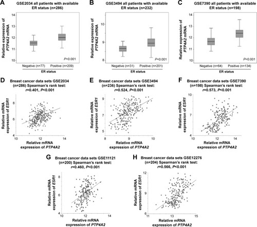 Figure 2 The association between PTP4A2 expression and the ER status and expression.