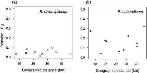 Figure 8. The correlation between the geographic distance and pairwise Fst value in (a) Rhododendron diversipilosum and (b) R. subarcticum. No significant correlation was found by Mantel test in each species.