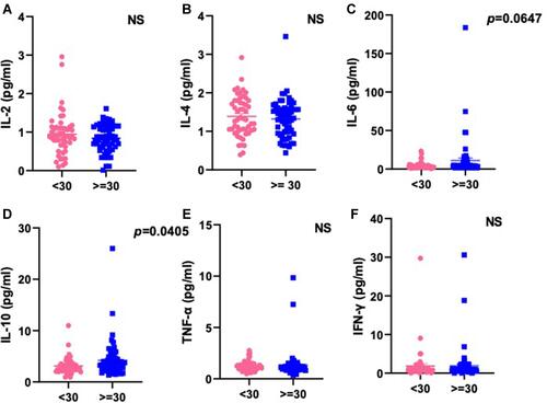 Figure 1 Age-dependent alteration in inflammatory cytokines. Inflammatory cytokines were tested in the blood samples obtained within 2 days of admission post-COVID-19 testing. Levels of IL-2 (A), IL-4 (B), IL-6 (C), IL-10 (D), TNFα (E), and IFNγ (F). Each dot represents one patient. p values were calculated by Student’s t-test and indicated on each graph.