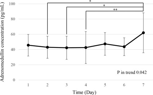Figure 3 Mean plasma concentration of adrenomedullin at end of each day’s infusion in the multiple-dose administration study. *P < 0.05, **P < 0.01.