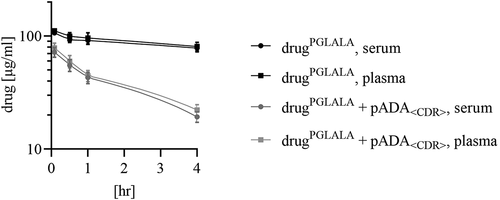 Figure 2. Comparison of the total drug concentration in serum and plasma. Blood from groups dosed with drugPGLALA or drugPGLALA + pADA<CDR> was divided for serum and plasma preparation and the total drug concentration was determined yy acid dissociation ELISA to study potential influences of serum/plasma preparation on drug concentration when complexed with ADAs