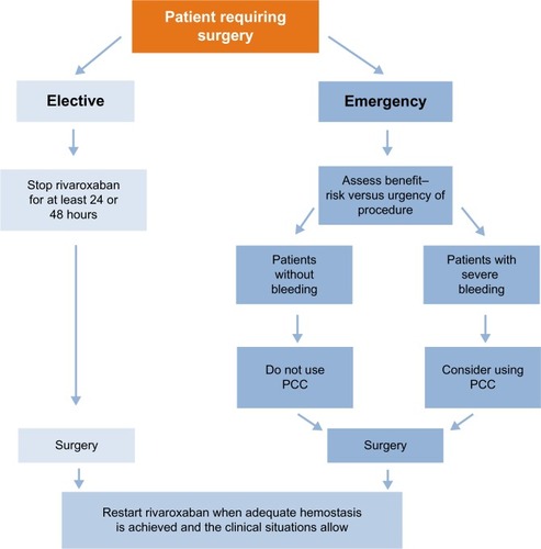 Figure 3 Managing patients requiring an invasive procedure or surgery.