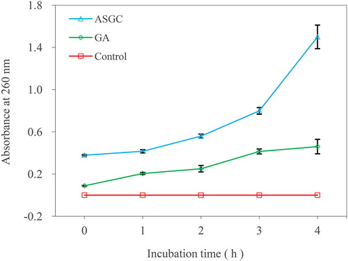 Figure 4. Effects of ASGC and GA on the release of 260 nm absorbing substances of V. harveyi.