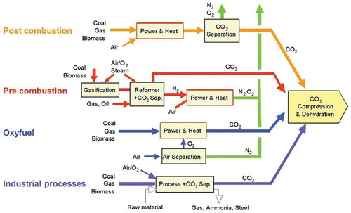 Figure 13. The three key CCS technologies. Adapted from IPCC (Citation2005).