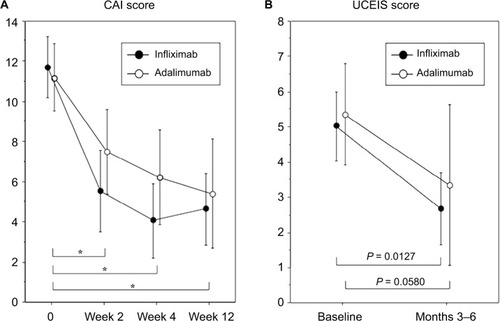 Figure 3 Transitional change of CAI and UCEIS.