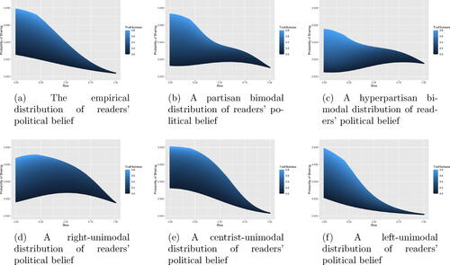 Figure 4: The probability of sharing an article as a function of right political bias (x-axis) and truthfulness (gradient).