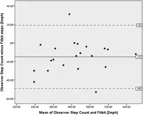 Figure 3. Bland Altman plot comparing average steps for the Observer step count and Fitbit at 2mph. Solid line indicates the mean difference between the two measures, dashed lines indicate the limits of agreement (1.96 SDs of the mean difference).