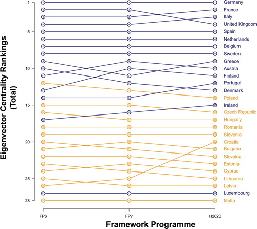 Figure 13. Network positions of participants by EU country. Source: Author’s calculations based on CORDA data.