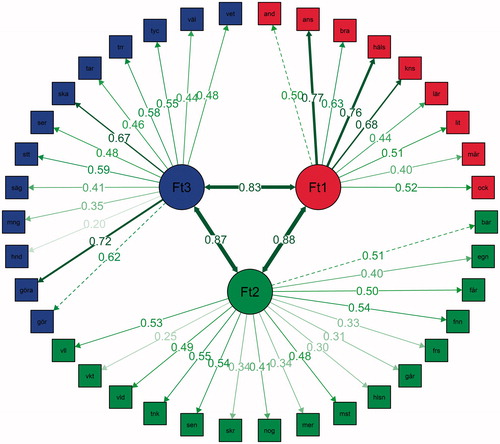 Figure 6. Standardized factor loadings and correlation between factors – health responsibility.