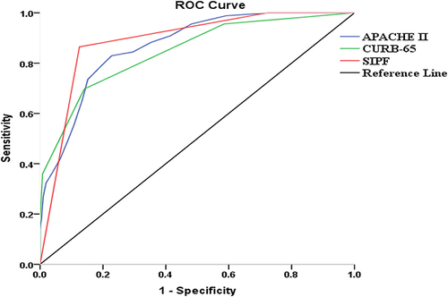 Figure 2 ROC curves analysis of different prediction scores for ICU admission in patients with COVID-19 pneumonia.