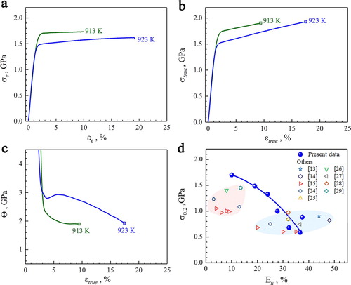 Figure 2. Tensile property. (a) σe−εe curves after annealing at 913 and 923 K. (b) σtrue−εtrue curves. (c) ϑ-εtrue curves. (d) (σy,εu) synergy.