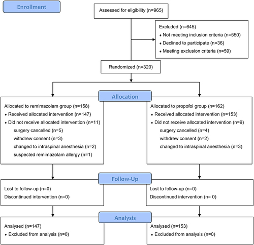 Figure 1 CONSORT 2010 flow diagram. Adapted from Schulz K F, Altman D G, Moher D. CONSORT 2010 Statement: updated guidelines for reporting parallel group randomised trials BMJ. 2010;340: c332. Open Access.Citation44