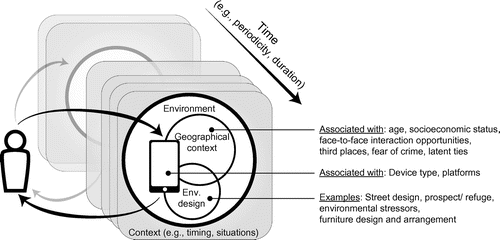 Figure 6. The relationships among screen use, contexts and local social capital.