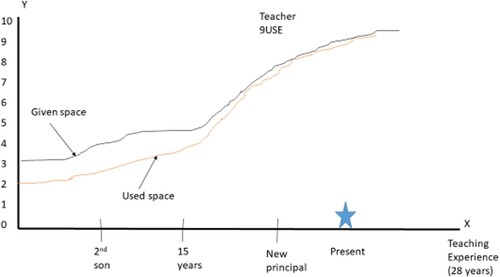 Figure 4. Storyline by teacher 9US (does not exceed the given space).