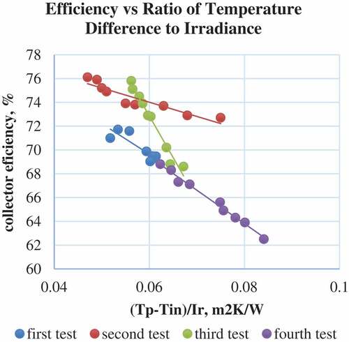 Figure 8. Relationship between efficiency and ratio of temperature difference to irradiance