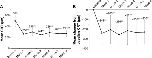 Figure 2 The mean CRT and the mean change from the baseline CRT over time to month 6. (A) The mean CRT decreased significantly and rapidly 1 month after intravitreal injection of ranibizumab and continued to do so through month 6. (B) The CRT reduction at month 1 from baseline was significant, and the reduction continued through month 6. Error bars represent SDs. **P<0.01 vs baseline.