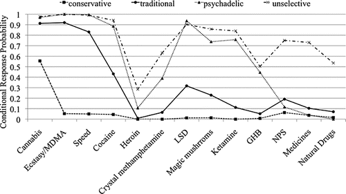 Figure 1. Estimated conditional response probabilities for 12-month substance use per class.