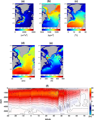 Figure 2. Mean of model years 1–96 for the reference simulation: (a) kinetic energy (mean over the upper 50 m), (b) potential density (average over the upper 50 m), (c) temperature (mean over the upper 50 m), (d) salinity (mean over the upper 50 m), (e) maximum mixed layer depth in March, and (f) pattern of the AMOC.
