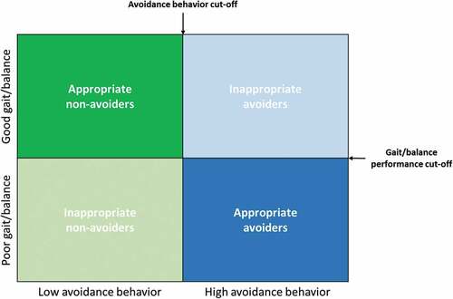 Figure 3. Theoretical gait/balance and FOF avoidance behavior patterns. Maladaptive responses are found in light blue and light green, whereas appropriate responses are found in dark green and dark blue.