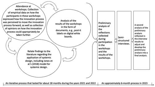 Figure 3. A Description of the analysis process behind this article.