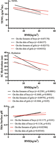 Figure 3 Correlation of BMI with Epidermal Function. (a and b) show correlation of BMI with TEWL and stratum corneum hydration levels, respectively; (c) depicts correlation between BMI and skin surface pH. Number of subjects are indicated in Table 1. Significances are indicated in the Figures.