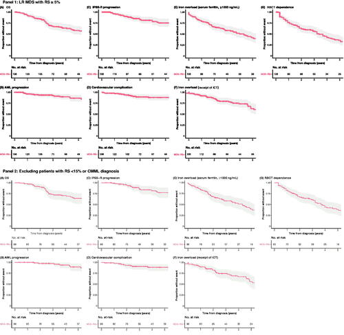 Figure 2. Kaplan–Meier curves for time-to-event outcomes for (A) OS, (B) AML progression, (C) IPSS-R progression, (D) cardiovascular complication, (E) iron overload (serum ferritin ≥1000 ng/mL), (F) iron overload (receipt of ICT), and (G) RBCT dependence for the primary cohort (Panel 1) and after excluding patients with ring sideroblasts <15% or CMML diagnosis (Panel 2). All time to event outcomes except for RBCT dependence were indexed to the date of diagnosis. RBCTs were recorded systematically only after enrollment, so RBCT dependence was indexed to the date of enrollment. OS was censored at the date of last follow-up. All other outcomes were censored at the earliest of the date of last follow-up or date of death. Since ascertainment of RBCT dependence required a minimum of 16 weeks follow-up, patients who were lost to follow-up in <16 months of enrollment were censored rather than excluded from the analysis. AML: acute myeloid leukemia; ICT: iron chelation therapy; IPSS-R: Revised International Prognostic Scoring System; MDS-RS+: myelodysplastic syndromes with RS; OS: overall survival; RBCT: red blood cell transfusion; RS: ring sideroblasts.