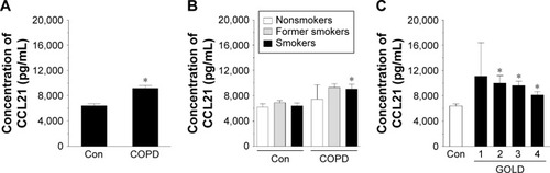 Figure 2 Effect of COPD on the concentration of chemokine CCL21 in blood serum.Notes: The chemokine level was analyzed in serum samples from all patients with COPD and healthy donors (A) as well as from donors divided according to smoking status (B) and obstruction stage (C). The asterisks indicate a significant difference as compared with the Con group. The results are derived from the chemokine measurements in sera obtained from 113 patients with COPD and from 44 healthy volunteers. The results are expressed as mean ± SEM.Abbreviations: Con, control; GOLD, Global Initiative for Chronic Obstructive Lung Disease; SEM, standard error of the mean.