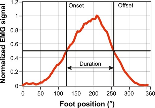 Figure 3 Definition of onset and offset points derived from the normalized mean muscle activity (red line) during a cycle revolution.